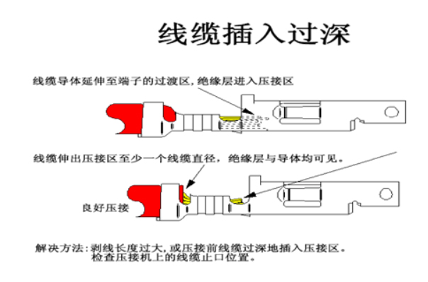 汽車線束端子壓接技術(shù)要求及工藝標準