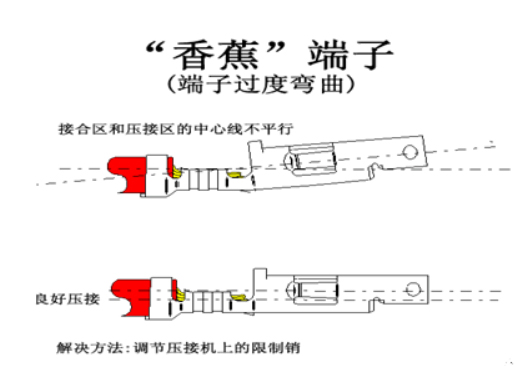 汽車線束端子壓接技術(shù)要求及工藝標準