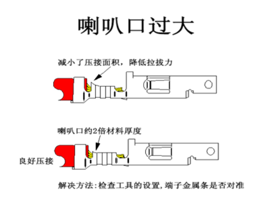 汽車線束端子壓接技術(shù)要求及工藝標準