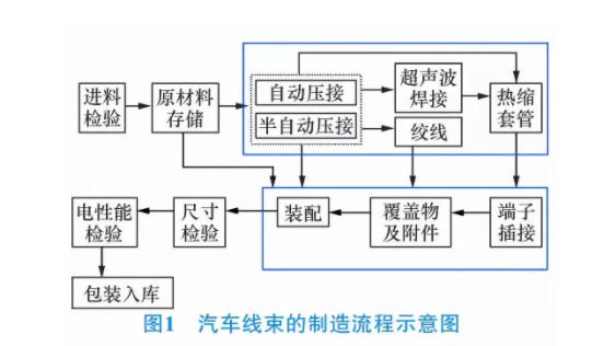 汽車線束加工品質管控與技術要求
